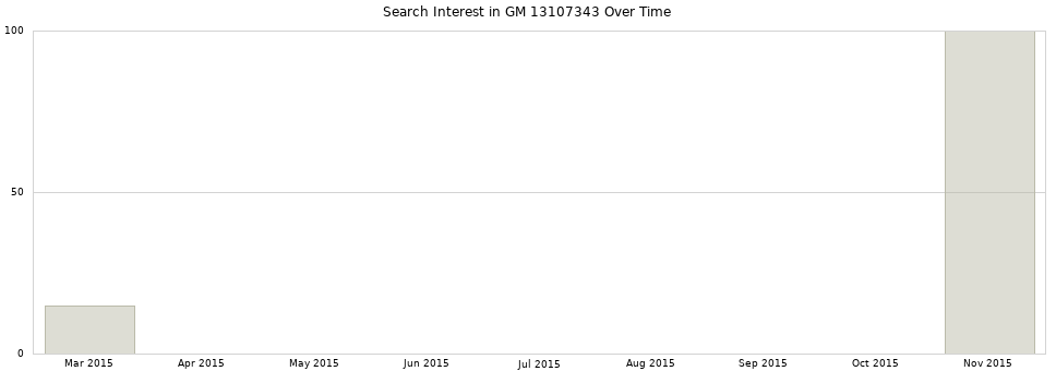 Search interest in GM 13107343 part aggregated by months over time.