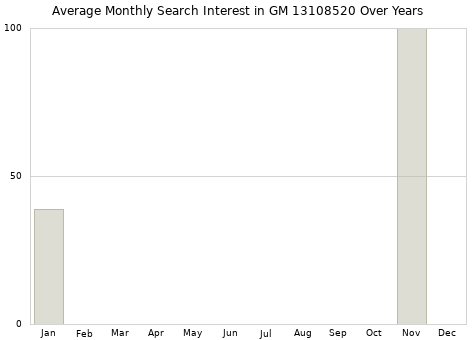 Monthly average search interest in GM 13108520 part over years from 2013 to 2020.