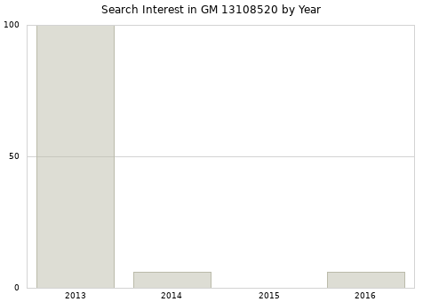 Annual search interest in GM 13108520 part.