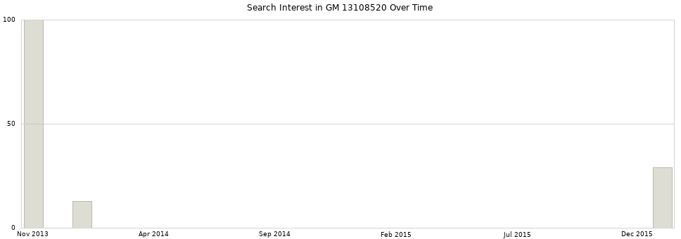 Search interest in GM 13108520 part aggregated by months over time.