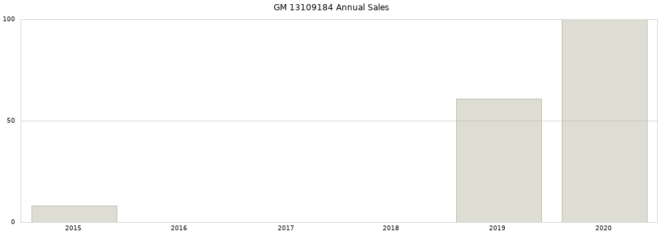 GM 13109184 part annual sales from 2014 to 2020.