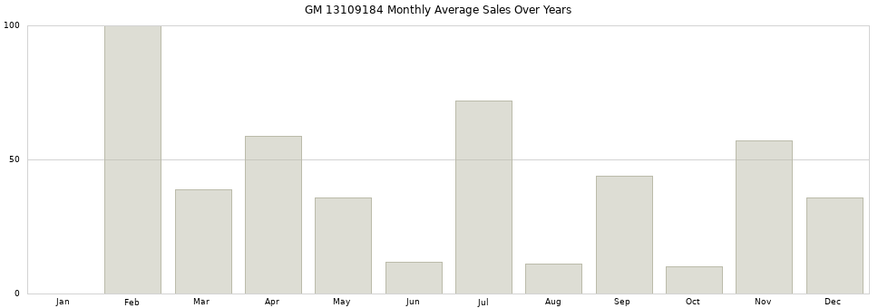 GM 13109184 monthly average sales over years from 2014 to 2020.