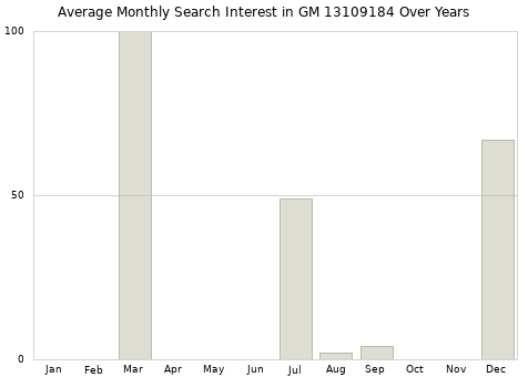 Monthly average search interest in GM 13109184 part over years from 2013 to 2020.