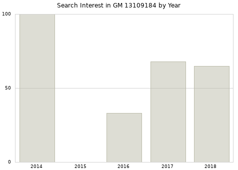 Annual search interest in GM 13109184 part.