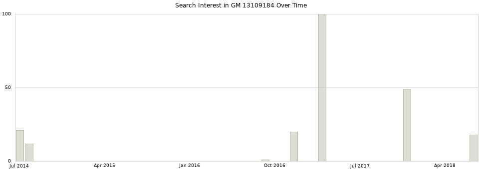 Search interest in GM 13109184 part aggregated by months over time.