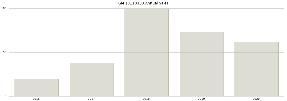 GM 13110383 part annual sales from 2014 to 2020.