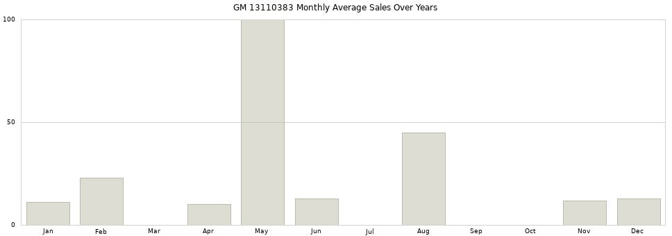 GM 13110383 monthly average sales over years from 2014 to 2020.