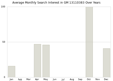 Monthly average search interest in GM 13110383 part over years from 2013 to 2020.