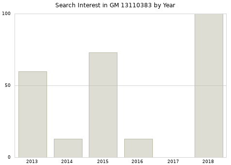 Annual search interest in GM 13110383 part.