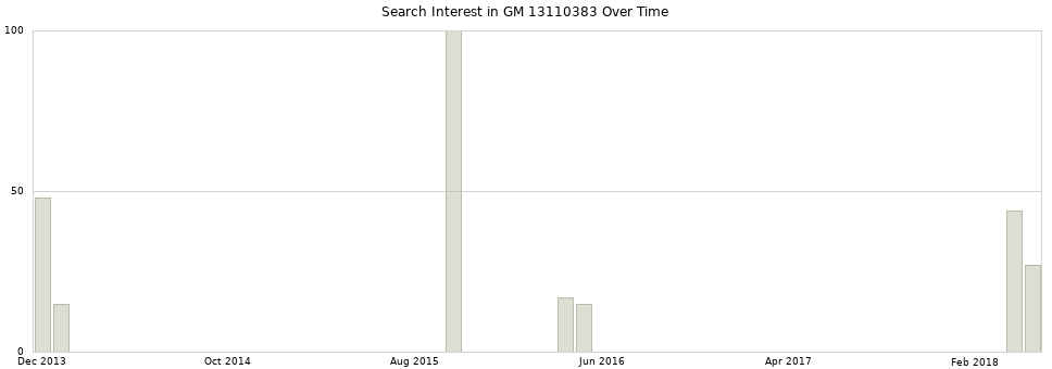 Search interest in GM 13110383 part aggregated by months over time.