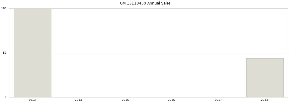 GM 13110430 part annual sales from 2014 to 2020.