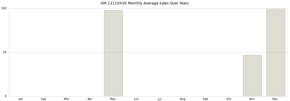 GM 13110430 monthly average sales over years from 2014 to 2020.