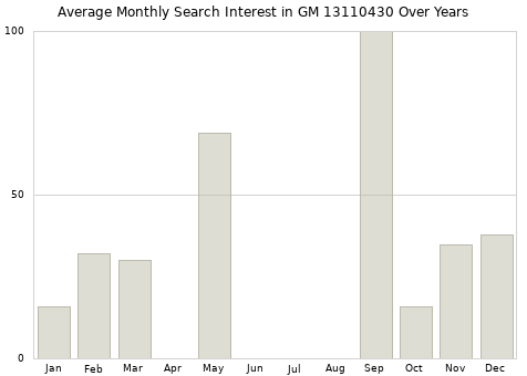 Monthly average search interest in GM 13110430 part over years from 2013 to 2020.