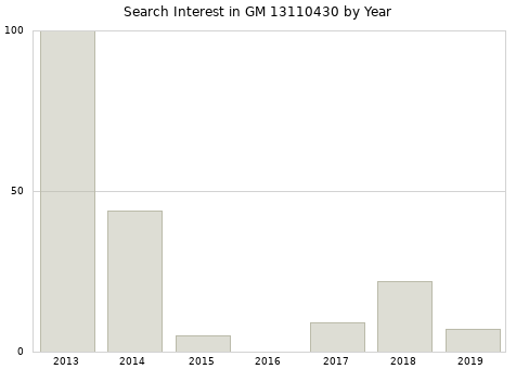 Annual search interest in GM 13110430 part.