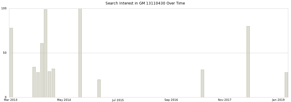 Search interest in GM 13110430 part aggregated by months over time.