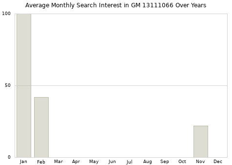 Monthly average search interest in GM 13111066 part over years from 2013 to 2020.
