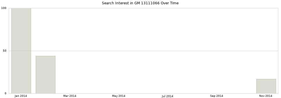 Search interest in GM 13111066 part aggregated by months over time.