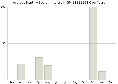 Monthly average search interest in GM 13111163 part over years from 2013 to 2020.