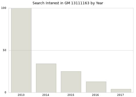 Annual search interest in GM 13111163 part.