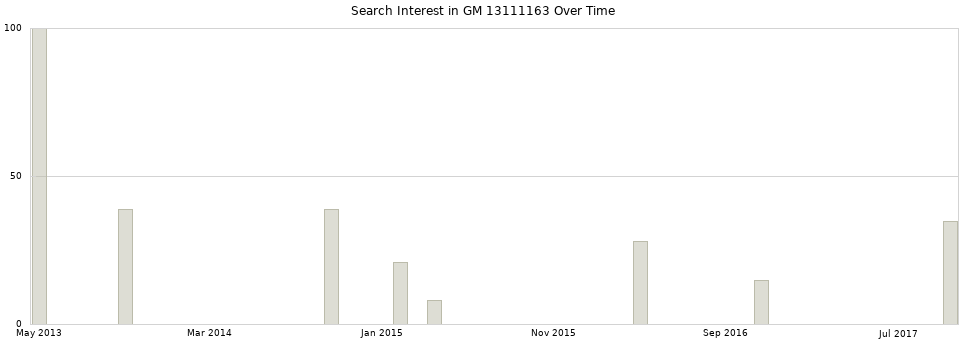 Search interest in GM 13111163 part aggregated by months over time.
