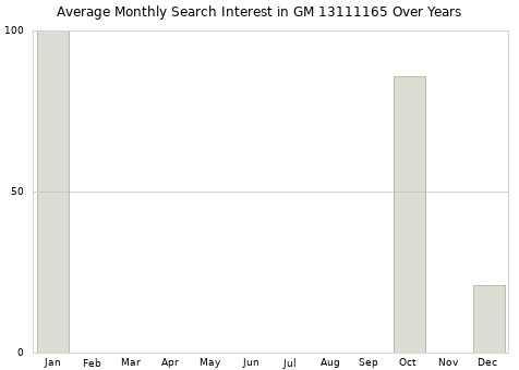 Monthly average search interest in GM 13111165 part over years from 2013 to 2020.