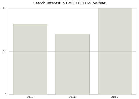 Annual search interest in GM 13111165 part.