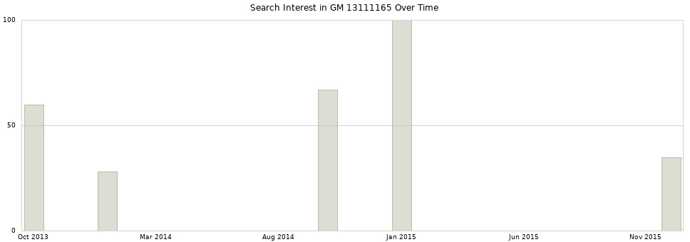 Search interest in GM 13111165 part aggregated by months over time.