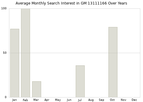 Monthly average search interest in GM 13111166 part over years from 2013 to 2020.