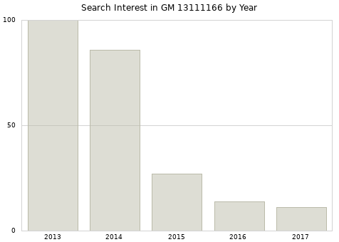 Annual search interest in GM 13111166 part.