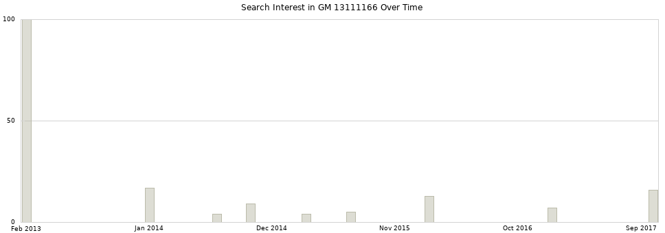Search interest in GM 13111166 part aggregated by months over time.