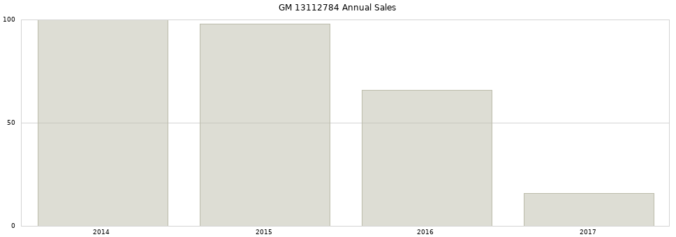 GM 13112784 part annual sales from 2014 to 2020.