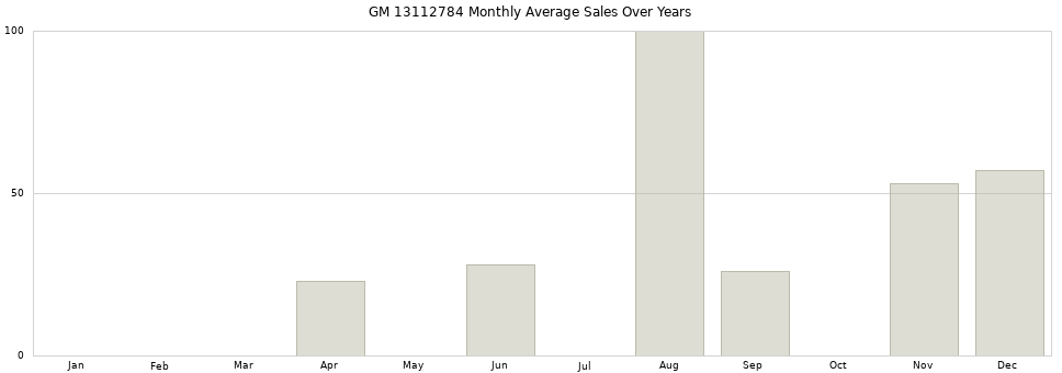 GM 13112784 monthly average sales over years from 2014 to 2020.