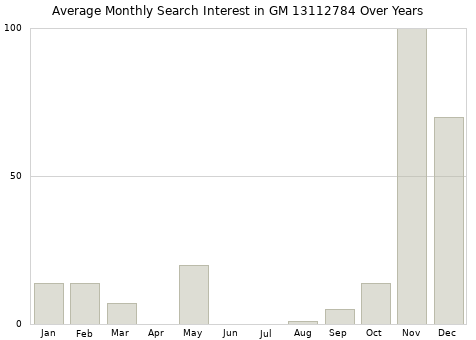 Monthly average search interest in GM 13112784 part over years from 2013 to 2020.