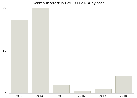Annual search interest in GM 13112784 part.