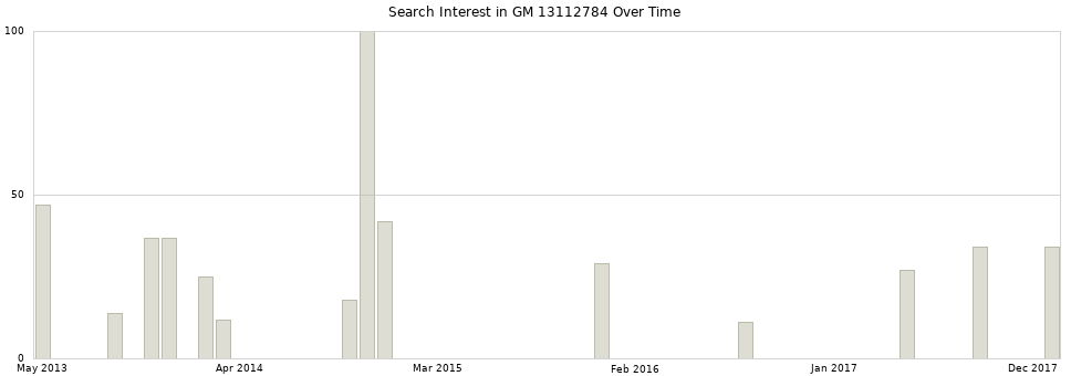 Search interest in GM 13112784 part aggregated by months over time.