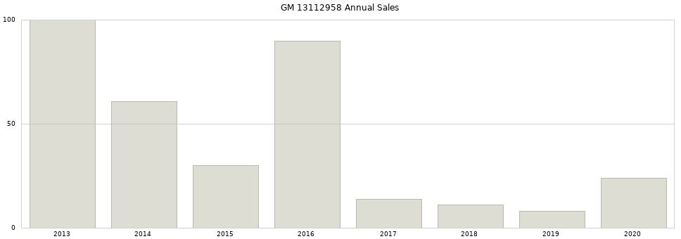 GM 13112958 part annual sales from 2014 to 2020.
