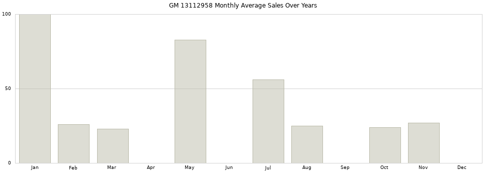 GM 13112958 monthly average sales over years from 2014 to 2020.