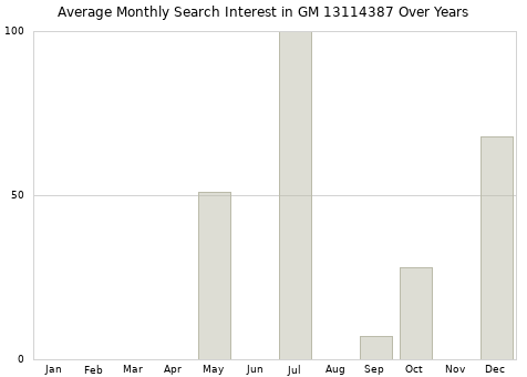 Monthly average search interest in GM 13114387 part over years from 2013 to 2020.