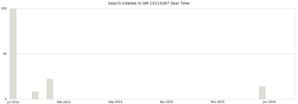 Search interest in GM 13114387 part aggregated by months over time.