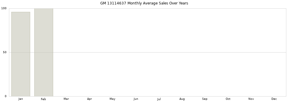 GM 13114637 monthly average sales over years from 2014 to 2020.
