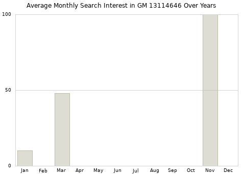 Monthly average search interest in GM 13114646 part over years from 2013 to 2020.