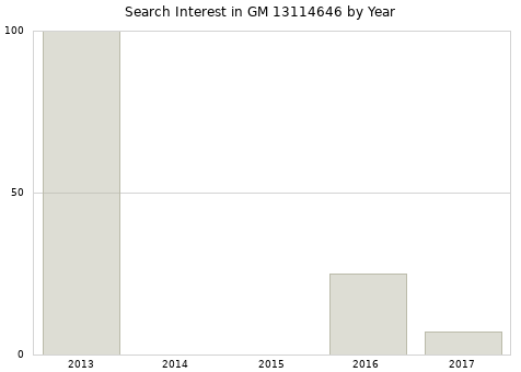 Annual search interest in GM 13114646 part.