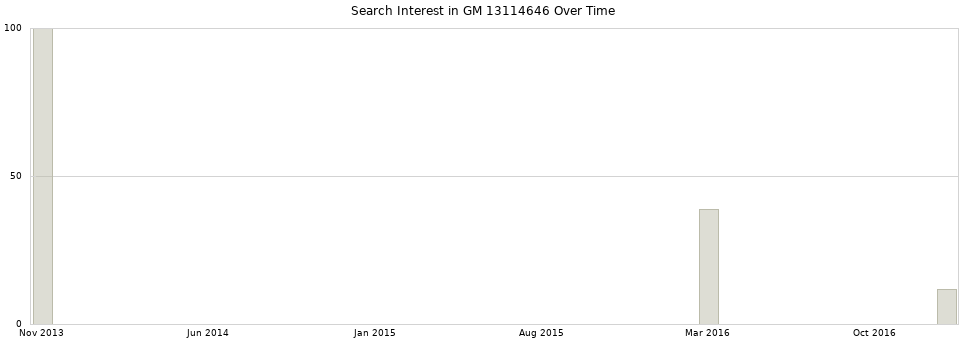 Search interest in GM 13114646 part aggregated by months over time.