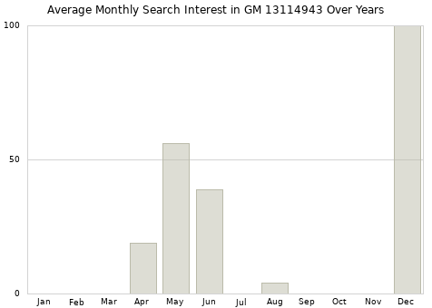 Monthly average search interest in GM 13114943 part over years from 2013 to 2020.