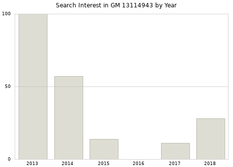 Annual search interest in GM 13114943 part.