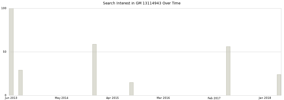 Search interest in GM 13114943 part aggregated by months over time.