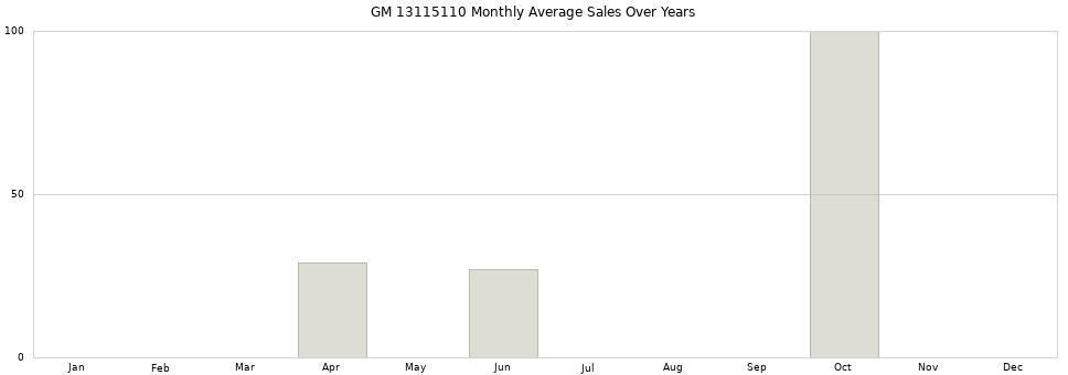 GM 13115110 monthly average sales over years from 2014 to 2020.
