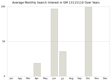 Monthly average search interest in GM 13115110 part over years from 2013 to 2020.