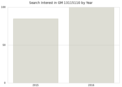 Annual search interest in GM 13115110 part.