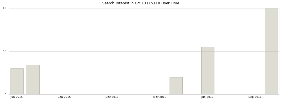 Search interest in GM 13115110 part aggregated by months over time.